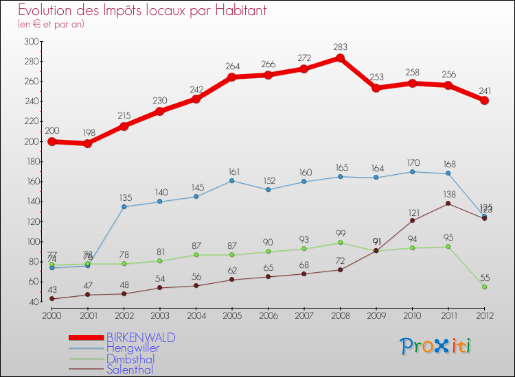Evolution et montant des impôts locaux par Habitant pour BIRKENWALD et les communes proches Comparaison des impôts locaux par habitant pour BIRKENWALD et les communes voisines