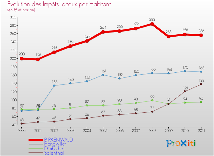 Evolution et montant des impôts locaux par Habitant pour BIRKENWALD et les communes proches Comparaison des impôts locaux par habitant pour BIRKENWALD et les communes voisines