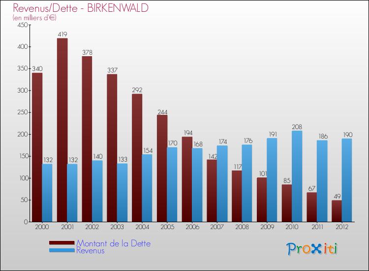 Evolution comparée de la dette et des revenus pour la commune de BIRKENWALD de 2000 à 2012 Comparaison de la dette et des revenus pour BIRKENWALD de 2000 à 2012