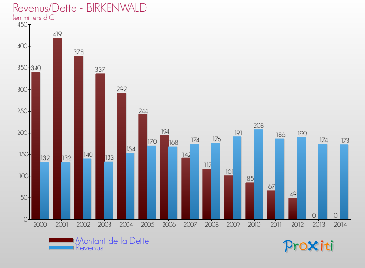 Evolution comparée de la dette et des revenus pour la commune de BIRKENWALD de 2000 à 2014 Comparaison de la dette et des revenus pour BIRKENWALD de 2000 à 2014