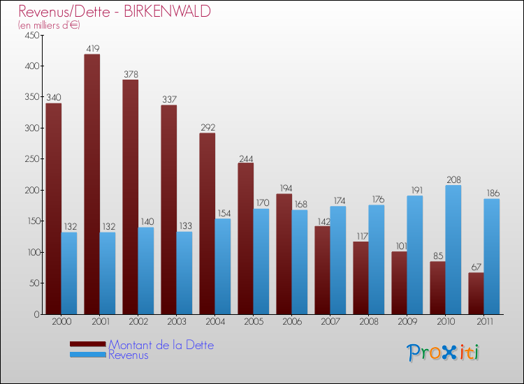 Evolution comparée de la dette et des revenus pour la commune de BIRKENWALD de 2000 à 2011 Comparaison de la dette et des revenus pour BIRKENWALD de 2000 à 2011