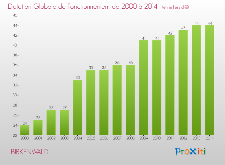 Evolution du montant de la Dotation Globale de Fonctionnement pour la commune de BIRKENWALD de 2000 à 2014 Evolution du montant de la Dotation Globale de Fonctionnement pour BIRKENWALD de 2000 à 2014