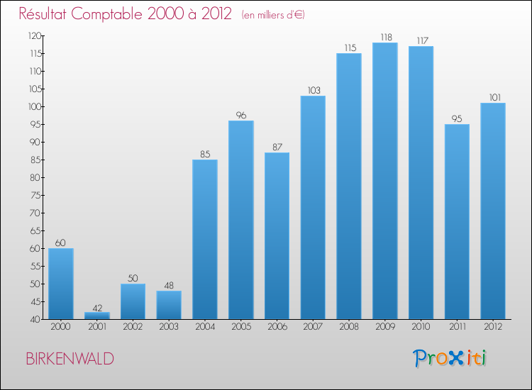 Evolution du résultat comptable pour la commune de BIRKENWALD de 2000 à 2012 Evolution du résultat comptable pour BIRKENWALD de 2000 à 2012