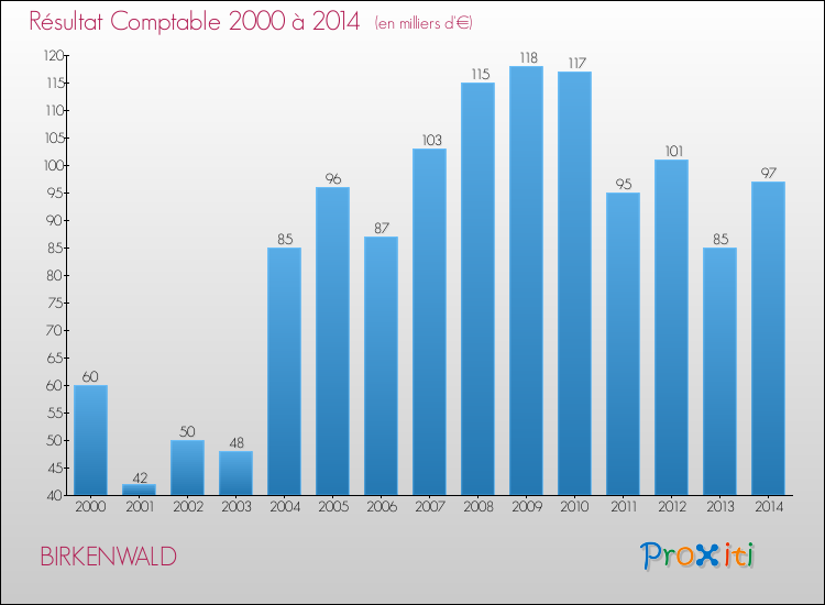 Evolution du résultat comptable pour la commune de BIRKENWALD de 2000 à 2014 Evolution du résultat comptable pour BIRKENWALD de 2000 à 2014