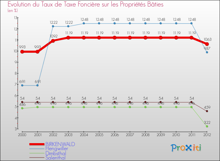 Evolution du taux de la taxe foncière sur le bati pour BIRKENWALD et les communes proches de 2000 à 2012 Comparaison des taux de taxe foncière sur le bati pour BIRKENWALD et les communes voisines de 2000 à 2012