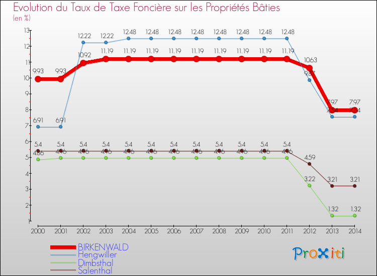 Evolution du taux de la taxe foncière sur le bati pour BIRKENWALD et les communes proches de 2000 à 2014 Comparaison des taux de taxe foncière sur le bati pour BIRKENWALD et les communes voisines de 2000 à 2014