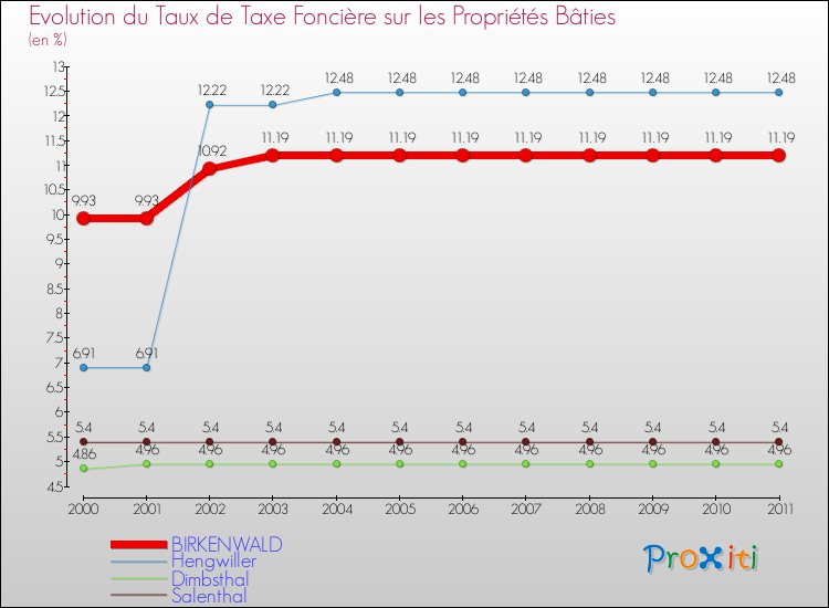 Evolution du taux de la taxe foncière sur le bati pour BIRKENWALD et les communes proches Comparaison des taux de taxe foncière sur le bati pour BIRKENWALD et les communes voisines
