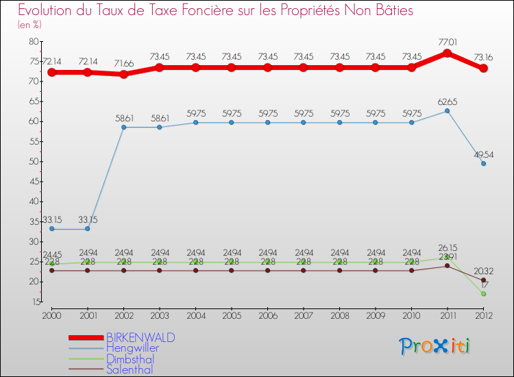 Evolution du taux de la taxe foncière sur les immeubles et terrains non batis pour BIRKENWALD et les communes proches de 2000 à 2012 Comparaison des taux de la taxe foncière sur les immeubles et terrains non batis pour BIRKENWALD et les communes voisines de 2000 à 2012