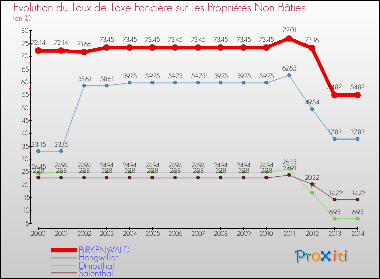 Evolution du taux de la taxe foncière sur les immeubles et terrains non batis pour BIRKENWALD et les communes proches de 2000 à 2014 Comparaison des taux de la taxe foncière sur les immeubles et terrains non batis pour BIRKENWALD et les communes voisines de 2000 à 2014