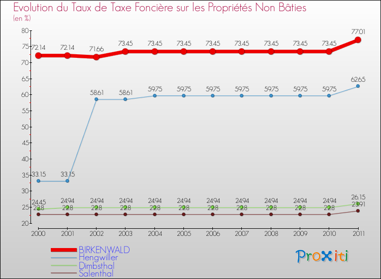 Evolution du taux de la taxe foncière sur les immeubles et terrains non batis pour BIRKENWALD et les communes proches Comparaison des taux de la taxe foncière sur les immeubles et terrains non batis pour BIRKENWALD et les communes voisines