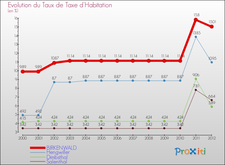 Evolution du taux de la taxe d'habitation pour BIRKENWALD et les communes proches Comparaison des taux de la taxe d'habitation pour BIRKENWALD et les communes voisines