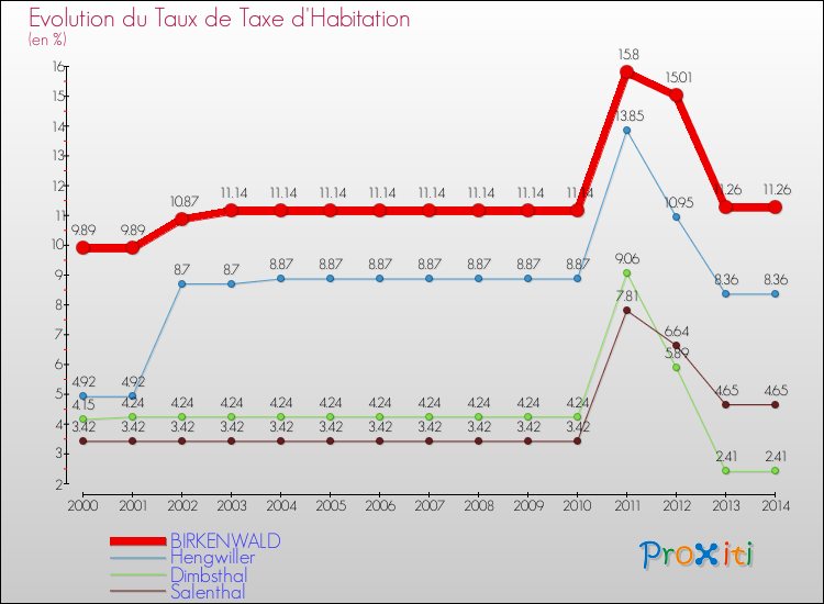 Evolution du taux de la taxe d'habitation pour BIRKENWALD et les communes proches de 2000 à 2014 Comparaison des taux de la taxe d'habitation pour BIRKENWALD et les communes voisines de 2000 à 2014
