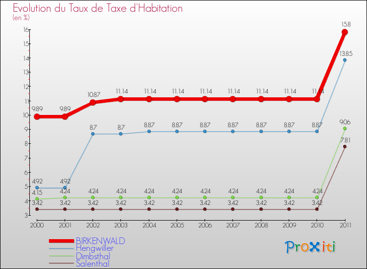Evolution du taux de la taxe d'habitation pour BIRKENWALD et les communes proches Comparaison des taux de la taxe d'habitation pour BIRKENWALD et les communes voisines
