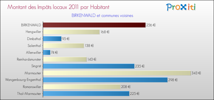 Montant des impôts locaux par Habitant pour BIRKENWALD et les communes proches Comparaison des impôts locaux par habitant pour BIRKENWALD et les communes voisines