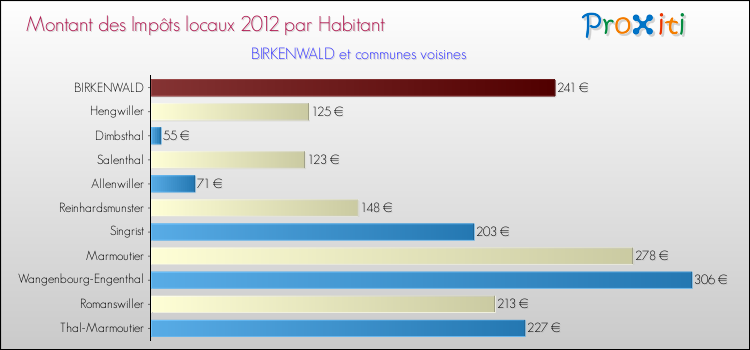 Montant des impôts locaux par Habitant pour BIRKENWALD et les communes proches Comparaison des impôts locaux par habitant pour BIRKENWALD et les communes voisines
