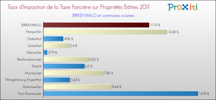 Taux d'imposition de la taxe foncière sur le bati 2011 pour BIRKENWALD et les communes proches Comparaison des taux d'imposition de la taxe foncière sur le bati 2011 pour BIRKENWALD et les communes voisines