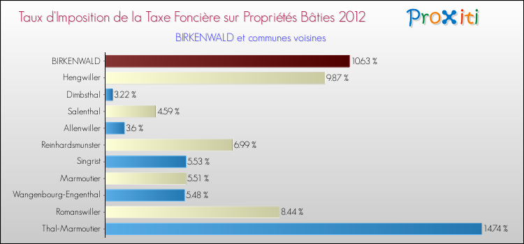 Taux d'imposition de la taxe foncière sur le bati 2012 pour BIRKENWALD et les communes proches Comparaison des taux d'imposition de la taxe foncière sur le bati 2012 pour BIRKENWALD et les communes voisines