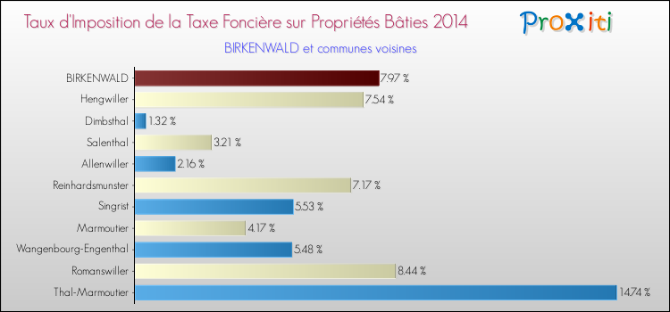 Taux d'imposition de la taxe foncière sur le bati 2014 pour BIRKENWALD et les communes proches Comparaison des taux d'imposition de la taxe foncière sur le bati 2014 pour BIRKENWALD et les communes voisines