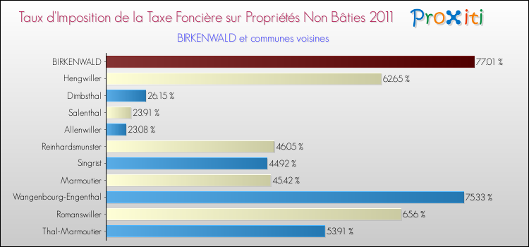 Taux d'imposition de la taxe foncière sur les immeubles et terrains non batis 2011 pour BIRKENWALD et les communes proches Comparaison des taux d'imposition de la taxe foncière sur les immeubles et terrains non batis 2011 pour BIRKENWALD et les communes voisines