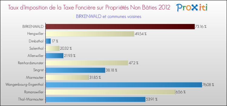 Taux d'imposition de la taxe foncière sur les immeubles et terrains non batis 2012 pour BIRKENWALD et les communes proches Comparaison des taux d'imposition de la taxe foncière sur les immeubles et terrains non batis 2012 pour BIRKENWALD et les communes voisines