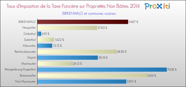 Taux d'imposition de la taxe foncière sur les immeubles et terrains non batis 2014 pour BIRKENWALD et les communes proches Comparaison des taux d'imposition de la taxe foncière sur les immeubles et terrains non batis 2014 pour BIRKENWALD et les communes voisines