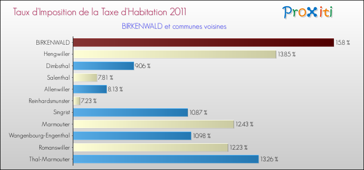 Taux d'imposition de la taxe d'habitation 2011 pour BIRKENWALD et les communes proches Comparaison des taux d'imposition de la taxe d'habitation 2011 pour BIRKENWALD et les communes voisines