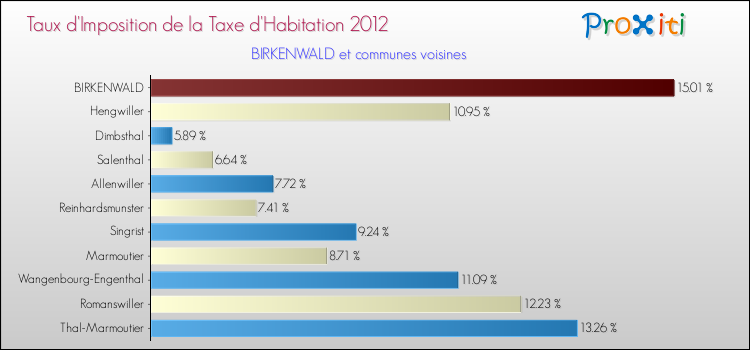 Taux d'imposition de la taxe d'habitation 2012 pour BIRKENWALD et les communes proches Comparaison des taux d'imposition de la taxe d'habitation 2012 pour BIRKENWALD et les communes voisines