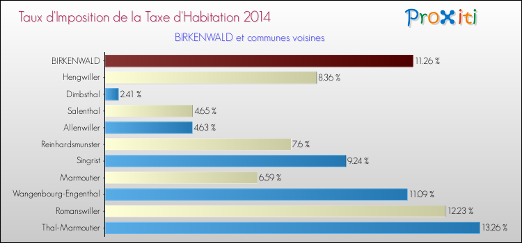 Taux d'imposition de la taxe d'habitation 2014 pour BIRKENWALD et les communes proches Comparaison des taux d'imposition de la taxe d'habitation 2014 pour BIRKENWALD et les communes voisines