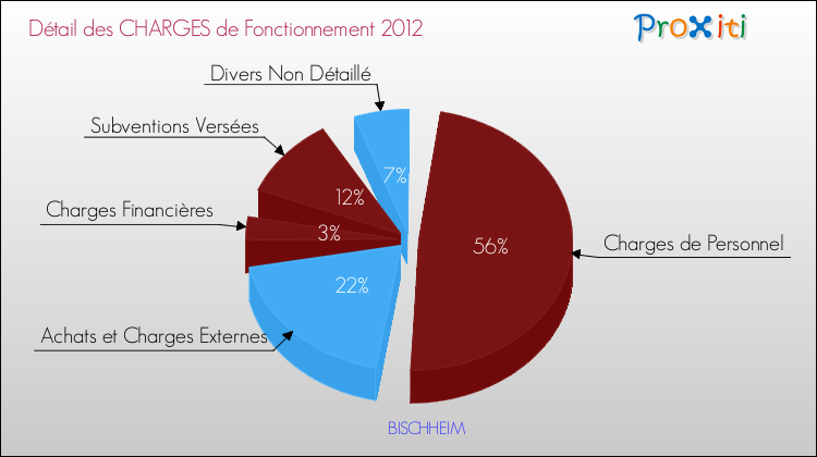 Décomposition des Charges de Fonctionnement 2012 de la commune de BISCHHEIM Charges de Fonctionnement 2012 pour la commune de BISCHHEIM