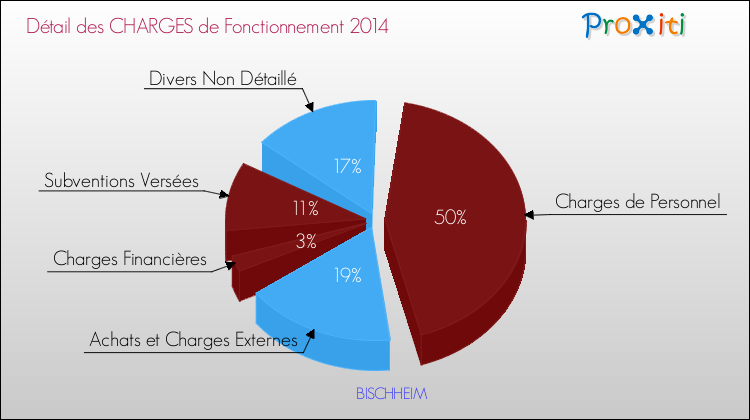 Décomposition des Charges de Fonctionnement 2014 de la commune de BISCHHEIM Charges de Fonctionnement 2014 pour la commune de BISCHHEIM