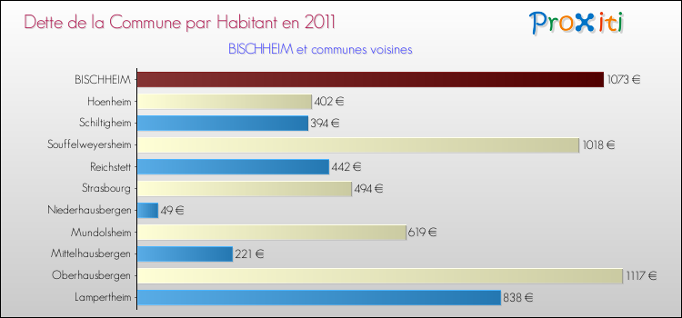 Dette par habitant de la commune en 2011 pour BISCHHEIM et les communes proches Comparaison de la dette par habitant de la commune en 2011 pour BISCHHEIM et les communes voisines