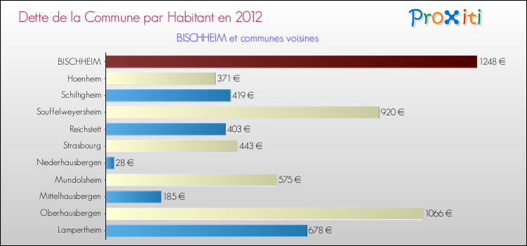 Dette par habitant de la commune en 2012 pour BISCHHEIM et les communes proches Comparaison de la dette par habitant de la commune en 2012 pour BISCHHEIM et les communes voisines