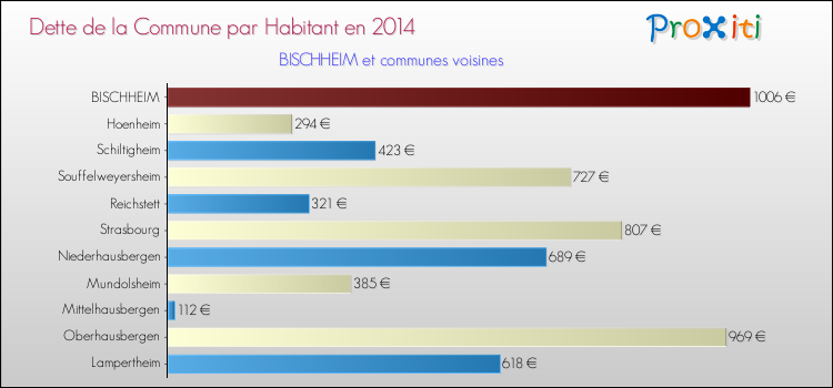 Dette par habitant de la commune en 2014 pour BISCHHEIM et les communes proches Comparaison de la dette par habitant de la commune en 2014 pour BISCHHEIM et les communes voisines