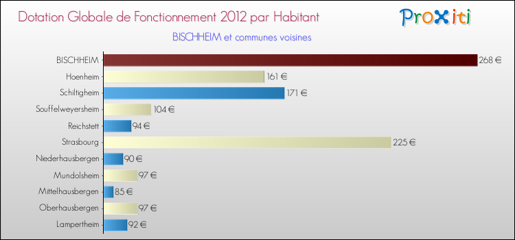 Montant des dotations globales de fonctionnement DGF par Habitant pour BISCHHEIM et les communes proches Comparaison des des dotations globales de fonctionnement DGF par habitant pour BISCHHEIM et les communes voisines