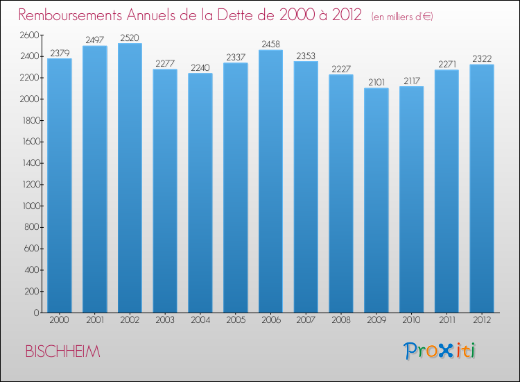 Evolution de l'annuité de la dette pour la commune de BISCHHEIM de 2000 à 2012 Annuités de la dette pour BISCHHEIM de 2000 à 2012