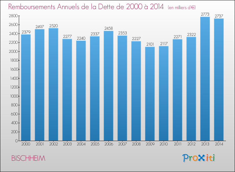 Evolution de l'annuité de la dette pour la commune de BISCHHEIM de 2000 à 2014 Annuités de la dette pour BISCHHEIM de 2000 à 2014
