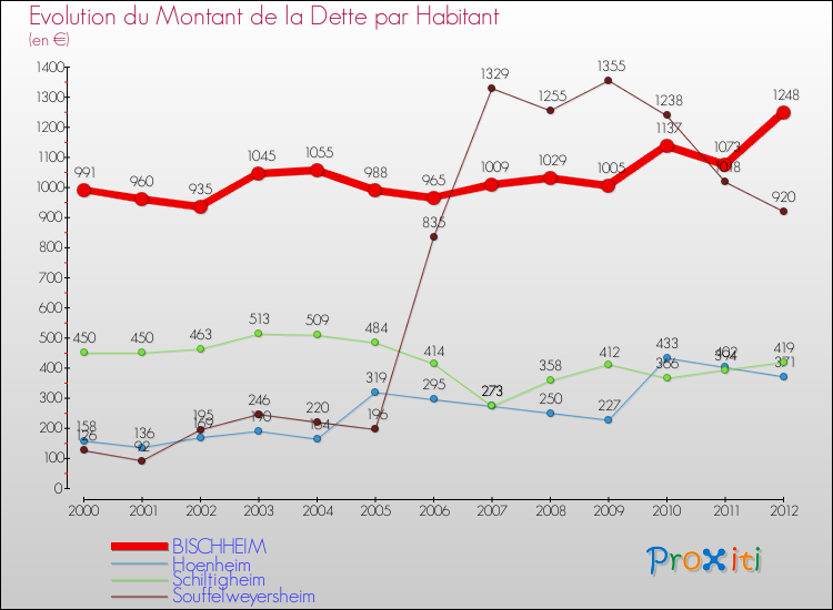 Evolution de la dette par habitant pour la commune de BISCHHEIM et les communes proches de 2000 à 2012 Comparaison de la dette par habitant pour BISCHHEIM et les communes voisines de 2000 à 2012