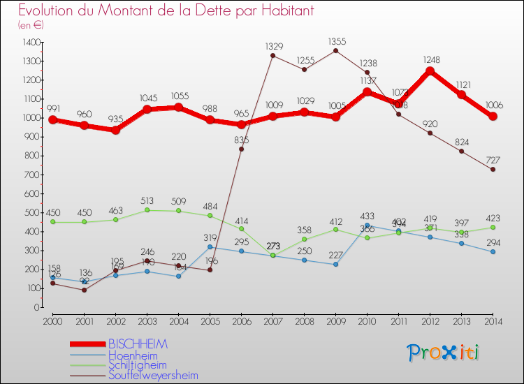 Evolution de la dette par habitant pour la commune de BISCHHEIM et les communes proches de 2000 à 2014 Comparaison de la dette par habitant pour BISCHHEIM et les communes voisines de 2000 à 2014