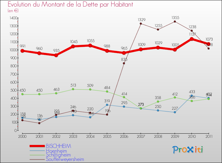Evolution de la dette par habitant pour la commune de BISCHHEIM et les communes proches Comparaison de la dette par habitant pour BISCHHEIM et les communes voisines