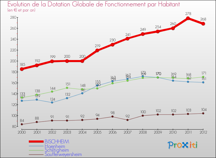 Evolution et montant de la dotation globale de fonctionnement par Habitant pour BISCHHEIM et les communes proches Comparaison des dotations globales de fonctionnement par habitant pour BISCHHEIM et les communes voisines