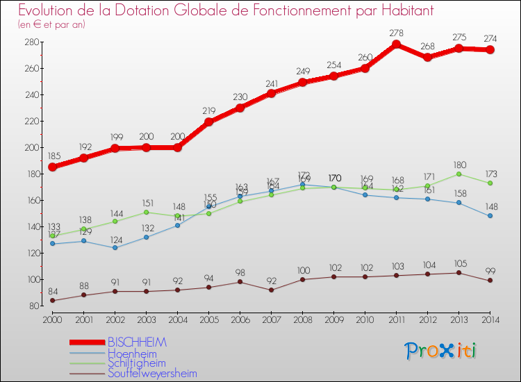 Evolution et montant de la dotation globale de fonctionnement par Habitant pour BISCHHEIM et les communes proches de 2000 à 2014. Comparaison des dotations globales de fonctionnement par habitant pour BISCHHEIM et les communes voisines de 2000 à 2014.