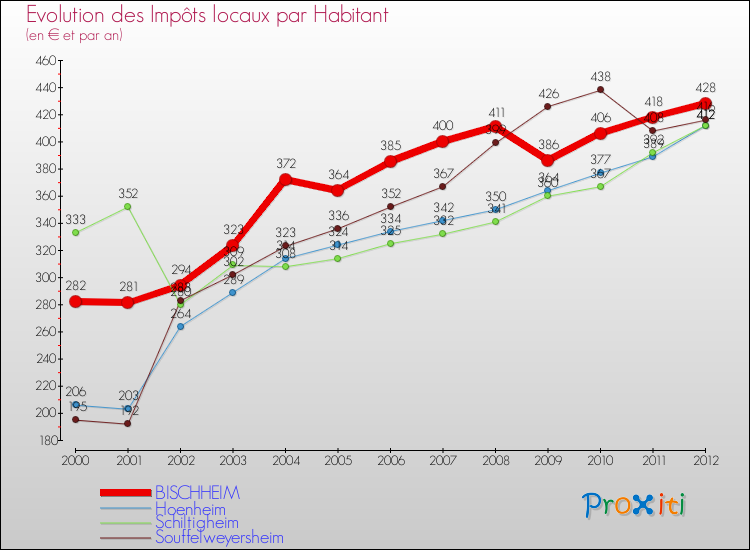 Evolution et montant des impôts locaux par Habitant pour BISCHHEIM et les communes proches Comparaison des impôts locaux par habitant pour BISCHHEIM et les communes voisines