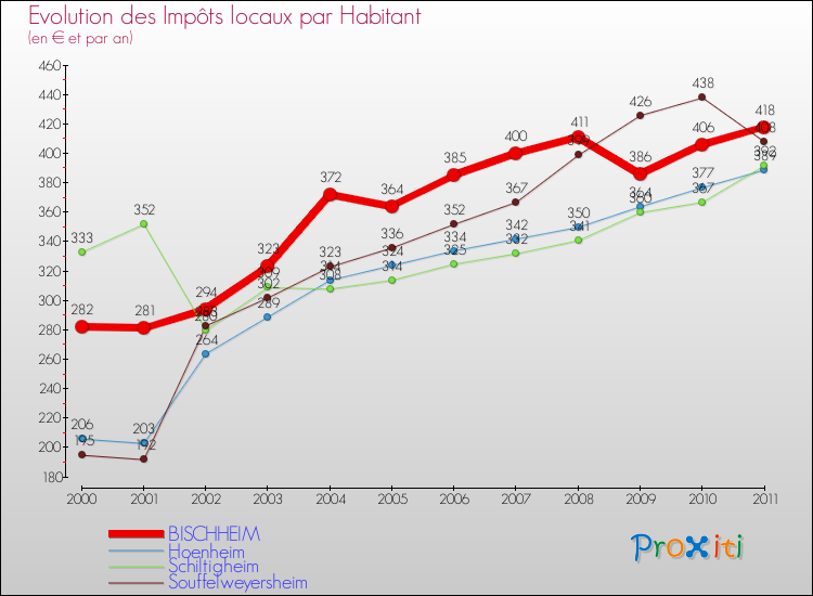 Evolution et montant des impôts locaux par Habitant pour BISCHHEIM et les communes proches Comparaison des impôts locaux par habitant pour BISCHHEIM et les communes voisines