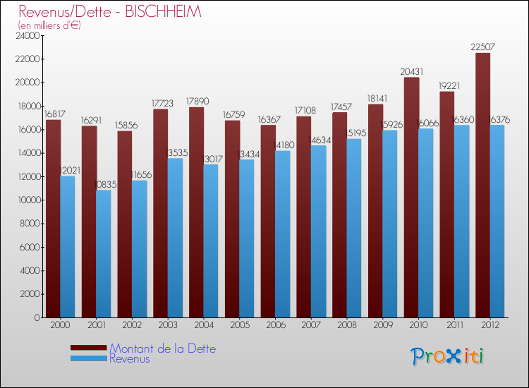 Evolution comparée de la dette et des revenus pour la commune de BISCHHEIM de 2000 à 2012 Comparaison de la dette et des revenus pour BISCHHEIM de 2000 à 2012