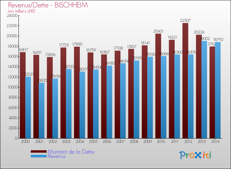 Evolution comparée de la dette et des revenus pour la commune de BISCHHEIM de 2000 à 2014 Comparaison de la dette et des revenus pour BISCHHEIM de 2000 à 2014