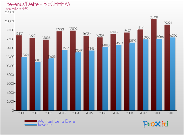 Evolution comparée de la dette et des revenus pour la commune de BISCHHEIM de 2000 à 2011 Comparaison de la dette et des revenus pour BISCHHEIM de 2000 à 2011