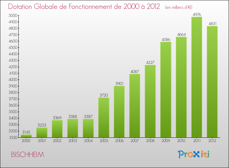 Evolution du montant de la Dotation Globale de Fonctionnement pour la commune de BISCHHEIM de 2000 à 2012 Evolution du montant de la Dotation Globale de Fonctionnement pour BISCHHEIM de 2000 à 2012