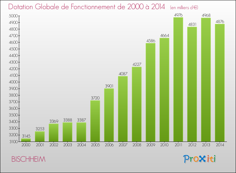 Evolution du montant de la Dotation Globale de Fonctionnement pour la commune de BISCHHEIM de 2000 à 2014 Evolution du montant de la Dotation Globale de Fonctionnement pour BISCHHEIM de 2000 à 2014