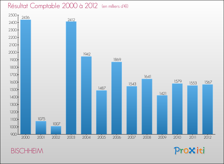 Evolution du résultat comptable pour la commune de BISCHHEIM de 2000 à 2012 Evolution du résultat comptable pour BISCHHEIM de 2000 à 2012