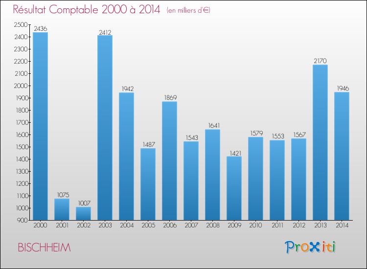 Evolution du résultat comptable pour la commune de BISCHHEIM de 2000 à 2014 Evolution du résultat comptable pour BISCHHEIM de 2000 à 2014
